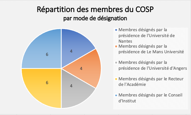 Le Conseil d'Orientation Scientifique et Pédagogique - Institut ...